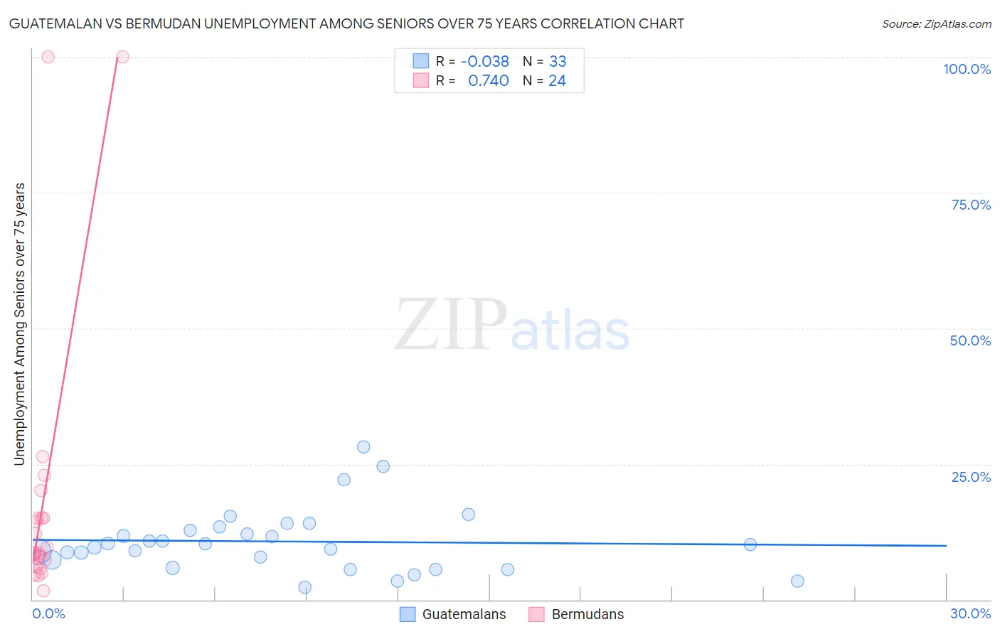Guatemalan vs Bermudan Unemployment Among Seniors over 75 years