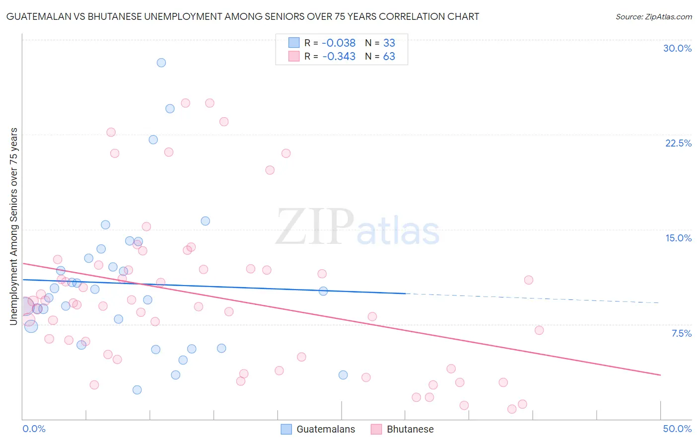 Guatemalan vs Bhutanese Unemployment Among Seniors over 75 years