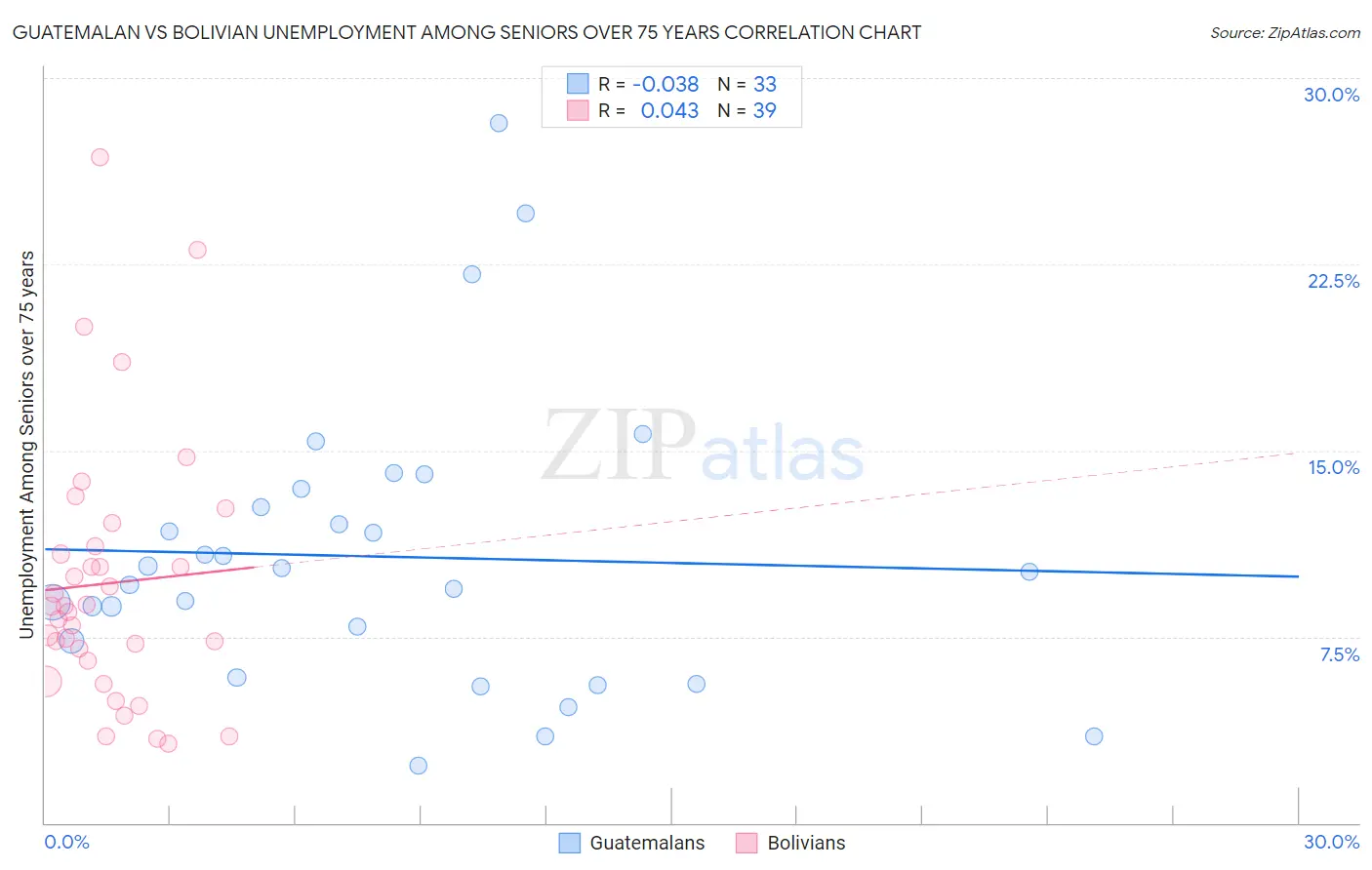 Guatemalan vs Bolivian Unemployment Among Seniors over 75 years