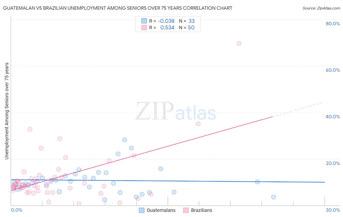 Guatemalan vs Brazilian Unemployment Among Seniors over 75 years