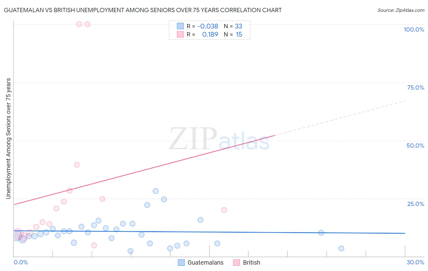 Guatemalan vs British Unemployment Among Seniors over 75 years