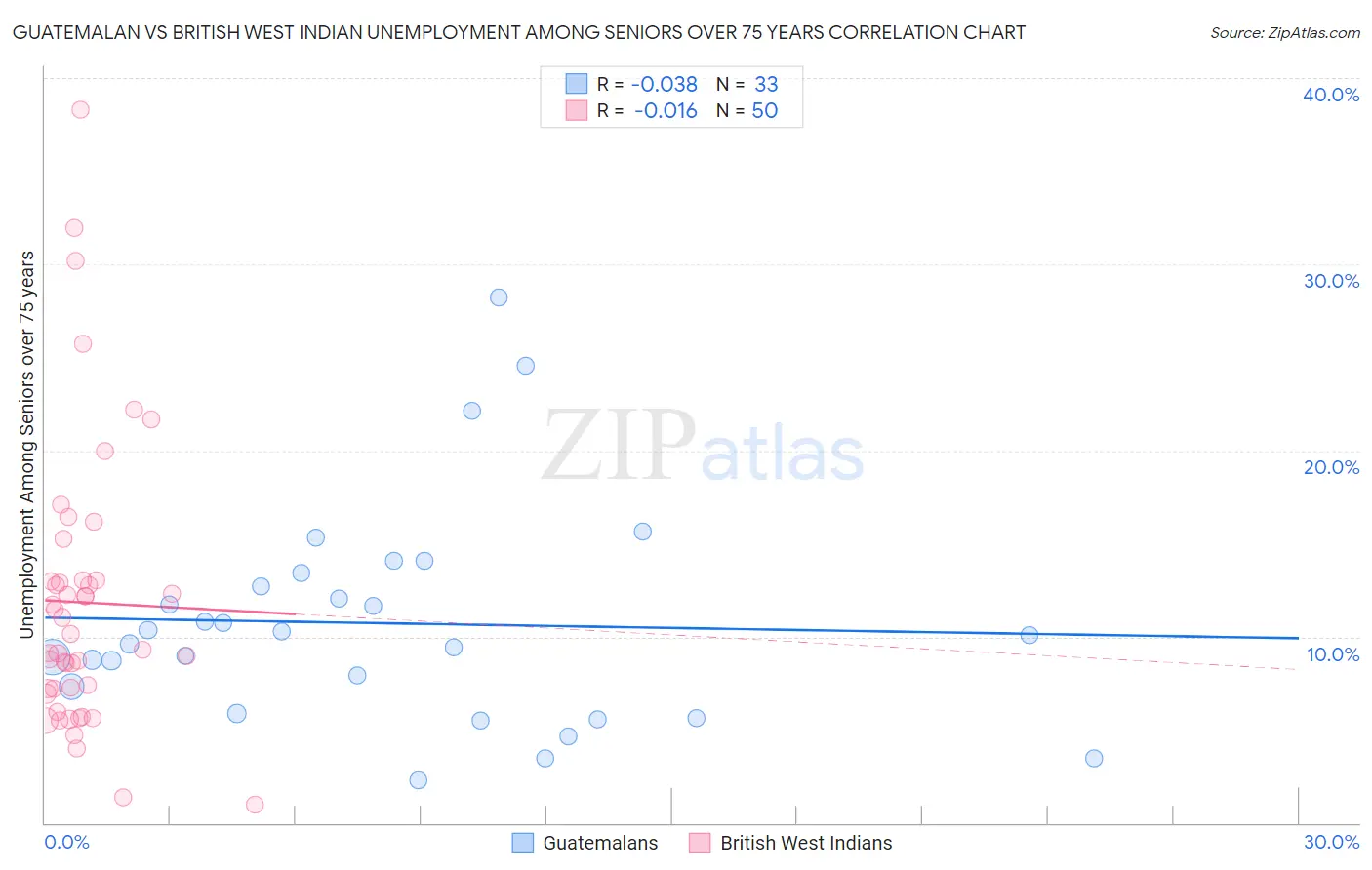 Guatemalan vs British West Indian Unemployment Among Seniors over 75 years