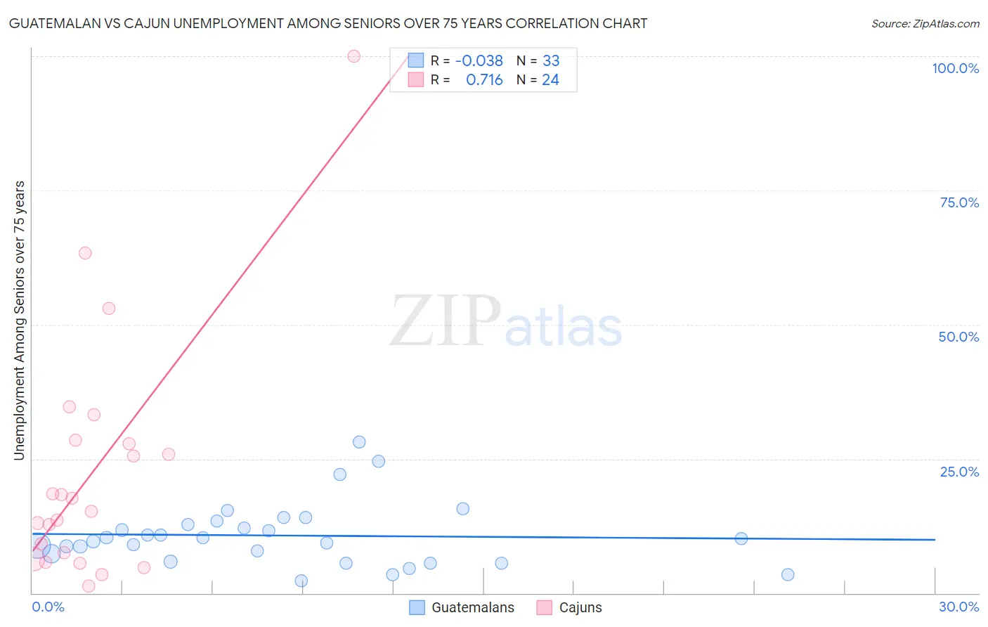 Guatemalan vs Cajun Unemployment Among Seniors over 75 years