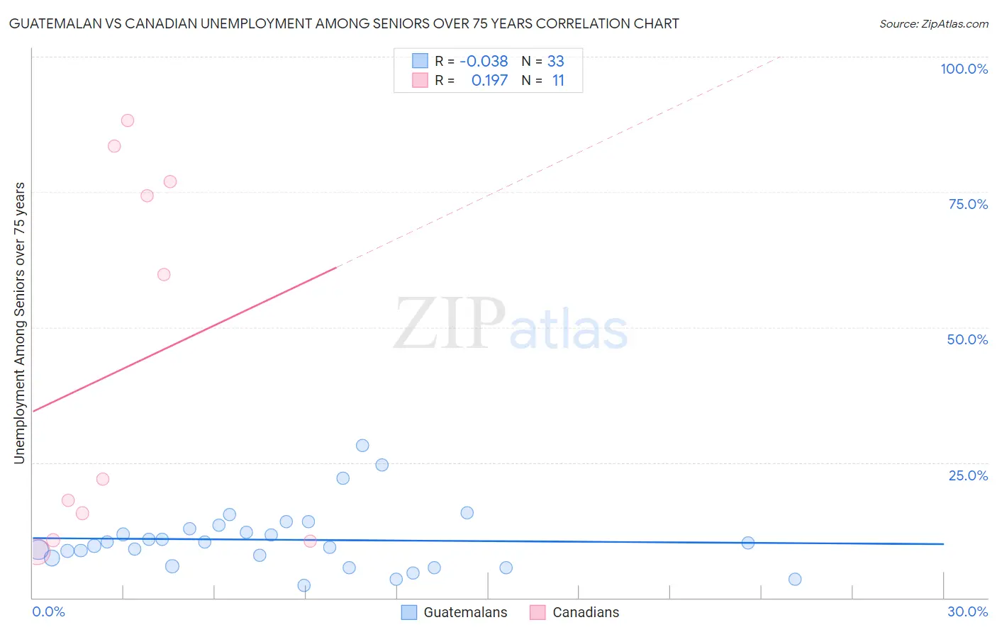 Guatemalan vs Canadian Unemployment Among Seniors over 75 years