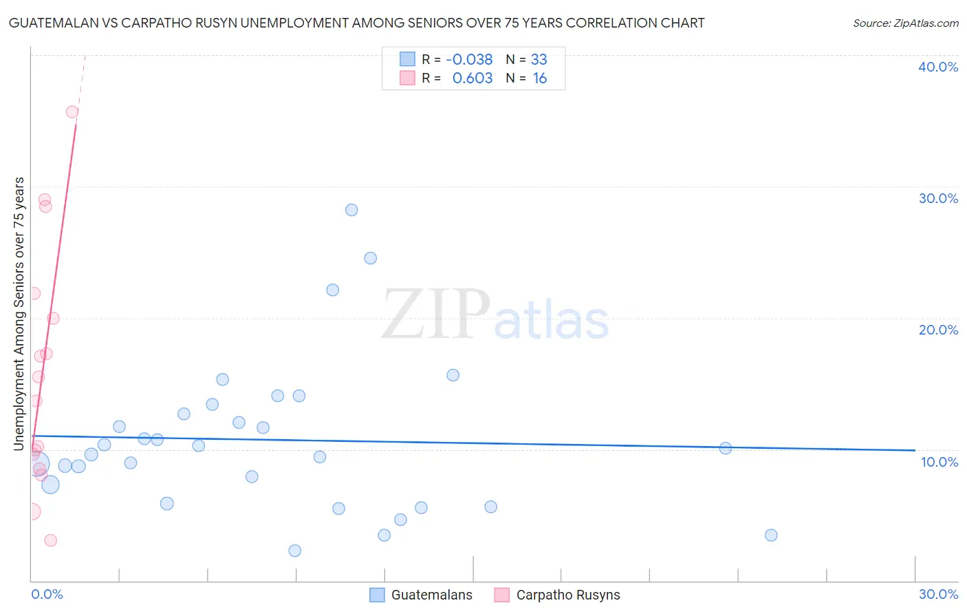 Guatemalan vs Carpatho Rusyn Unemployment Among Seniors over 75 years