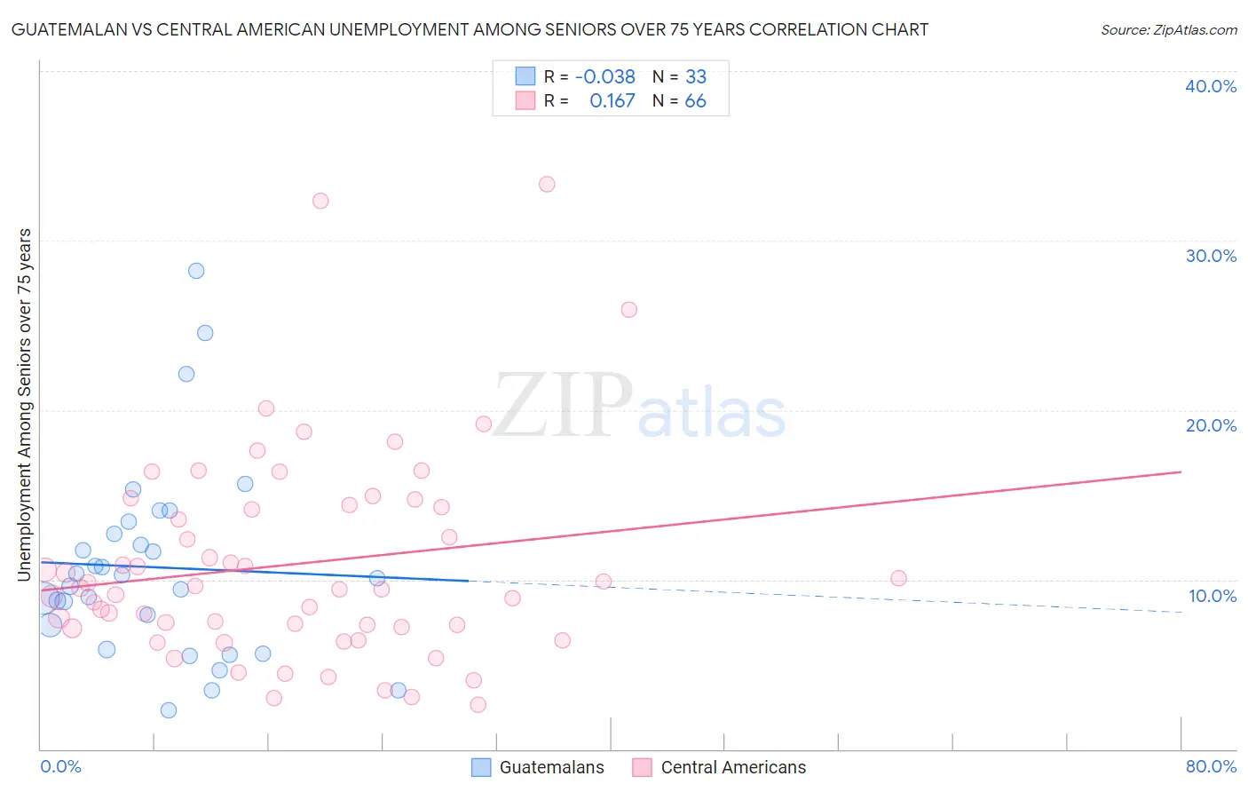 Guatemalan vs Central American Unemployment Among Seniors over 75 years