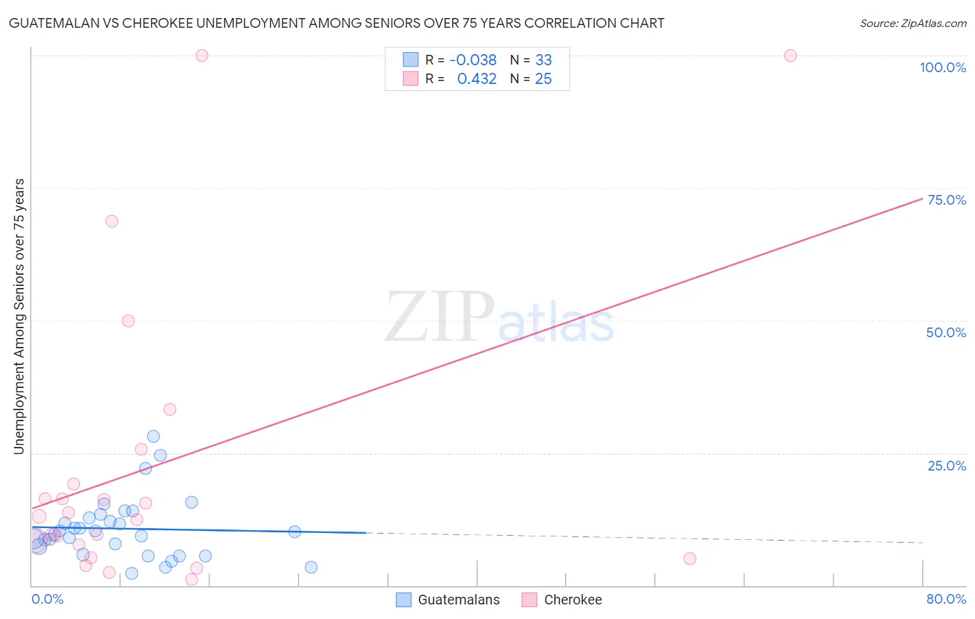 Guatemalan vs Cherokee Unemployment Among Seniors over 75 years