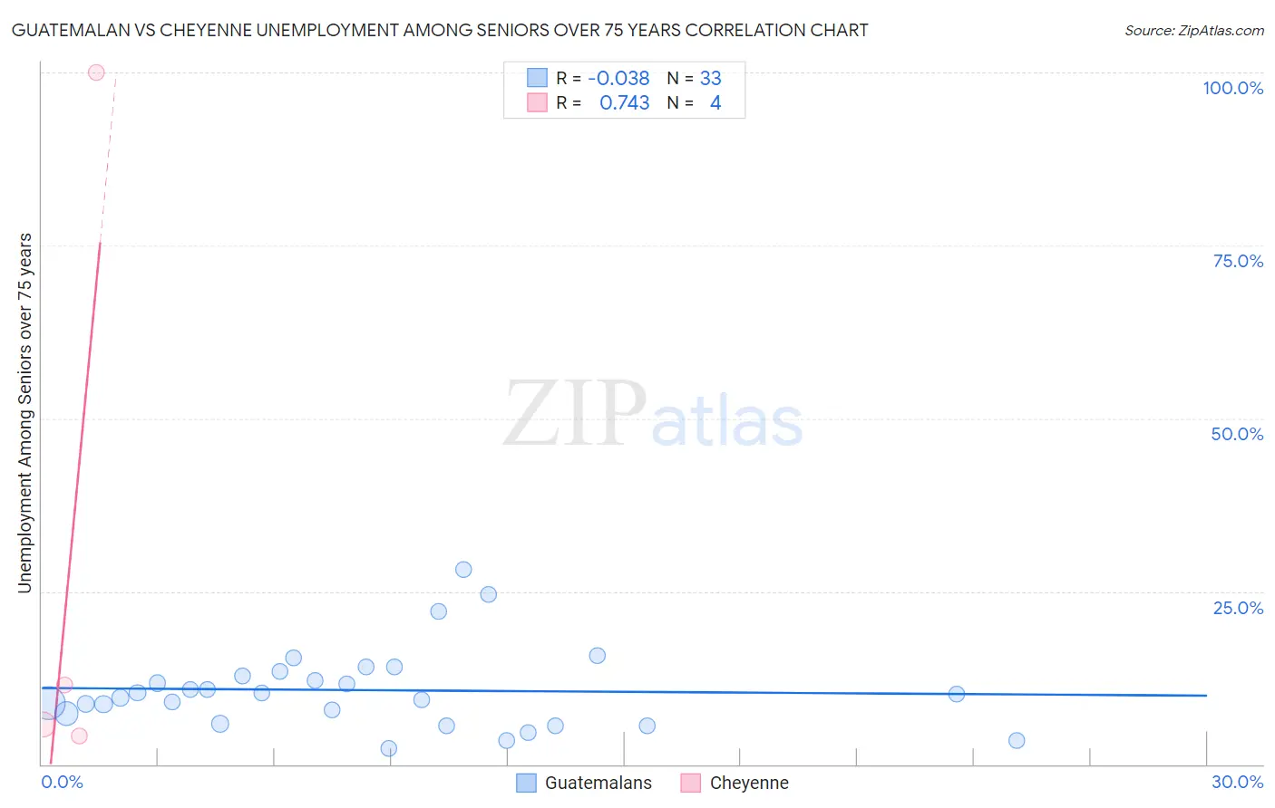 Guatemalan vs Cheyenne Unemployment Among Seniors over 75 years