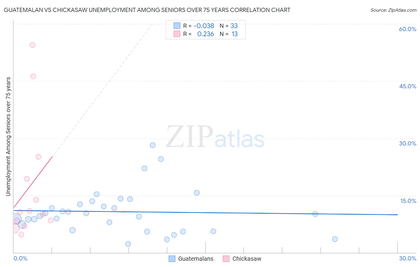 Guatemalan vs Chickasaw Unemployment Among Seniors over 75 years