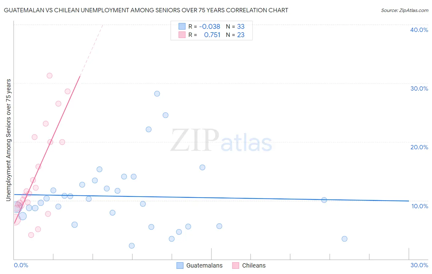Guatemalan vs Chilean Unemployment Among Seniors over 75 years