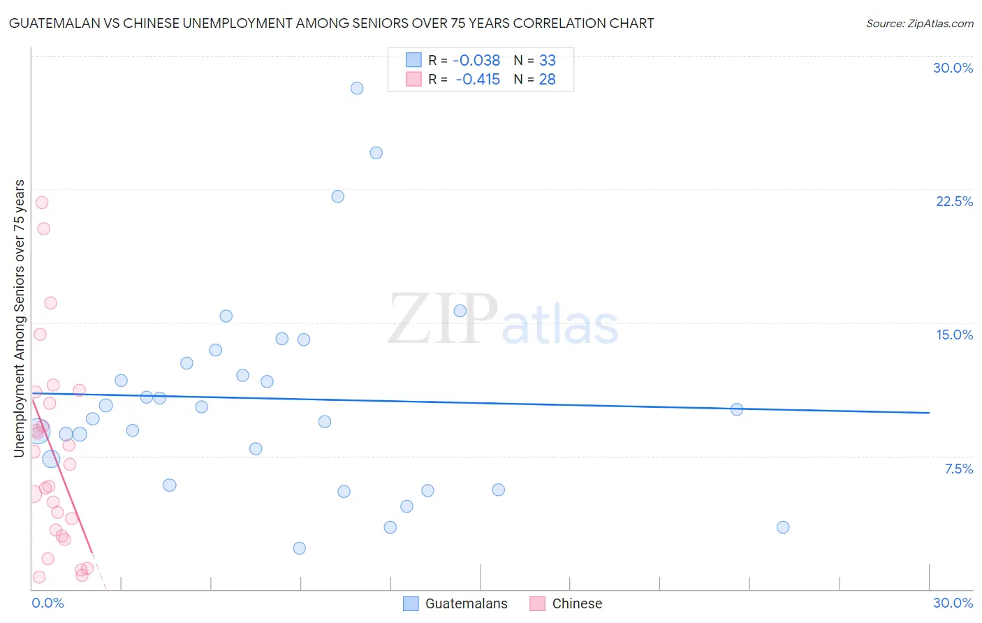 Guatemalan vs Chinese Unemployment Among Seniors over 75 years