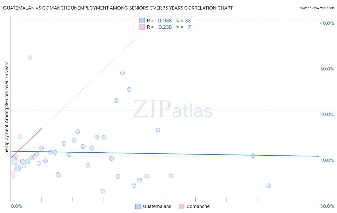 Guatemalan vs Comanche Unemployment Among Seniors over 75 years