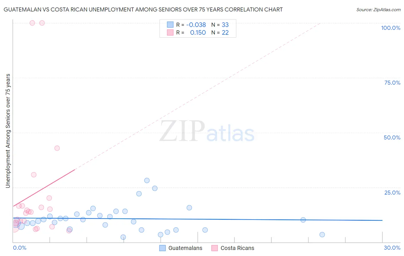 Guatemalan vs Costa Rican Unemployment Among Seniors over 75 years