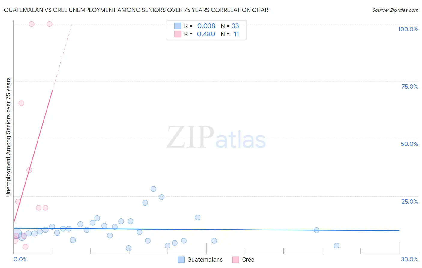 Guatemalan vs Cree Unemployment Among Seniors over 75 years