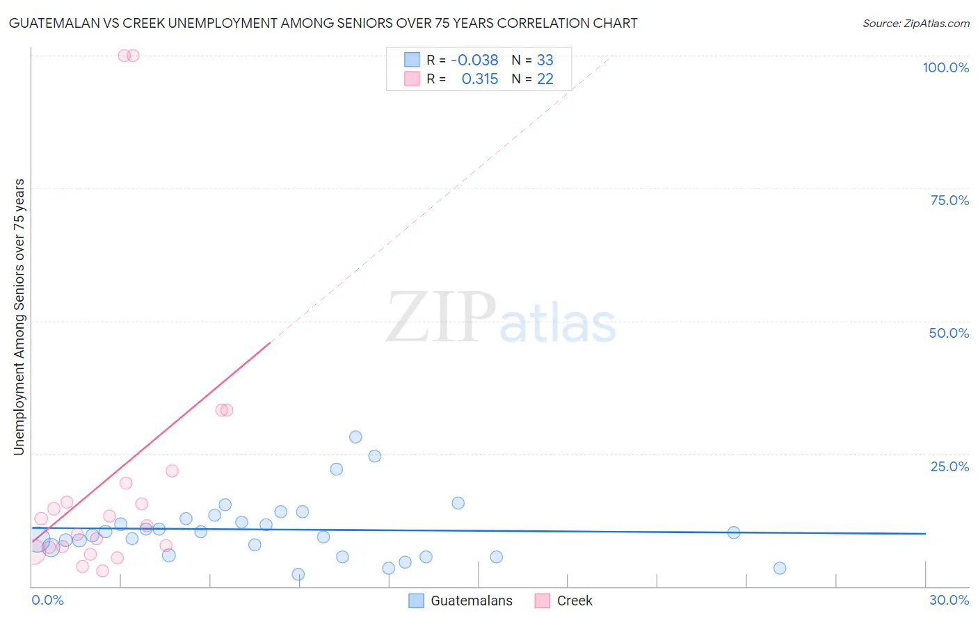 Guatemalan vs Creek Unemployment Among Seniors over 75 years