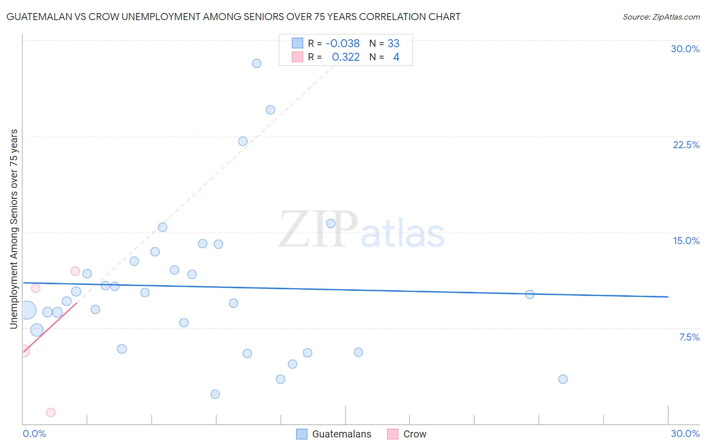 Guatemalan vs Crow Unemployment Among Seniors over 75 years