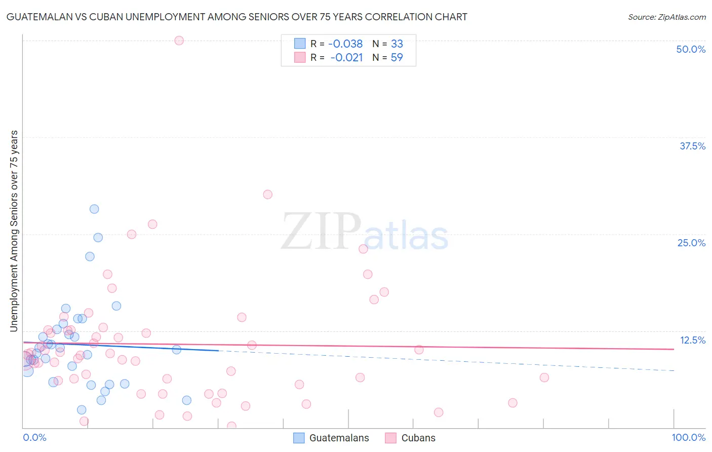 Guatemalan vs Cuban Unemployment Among Seniors over 75 years