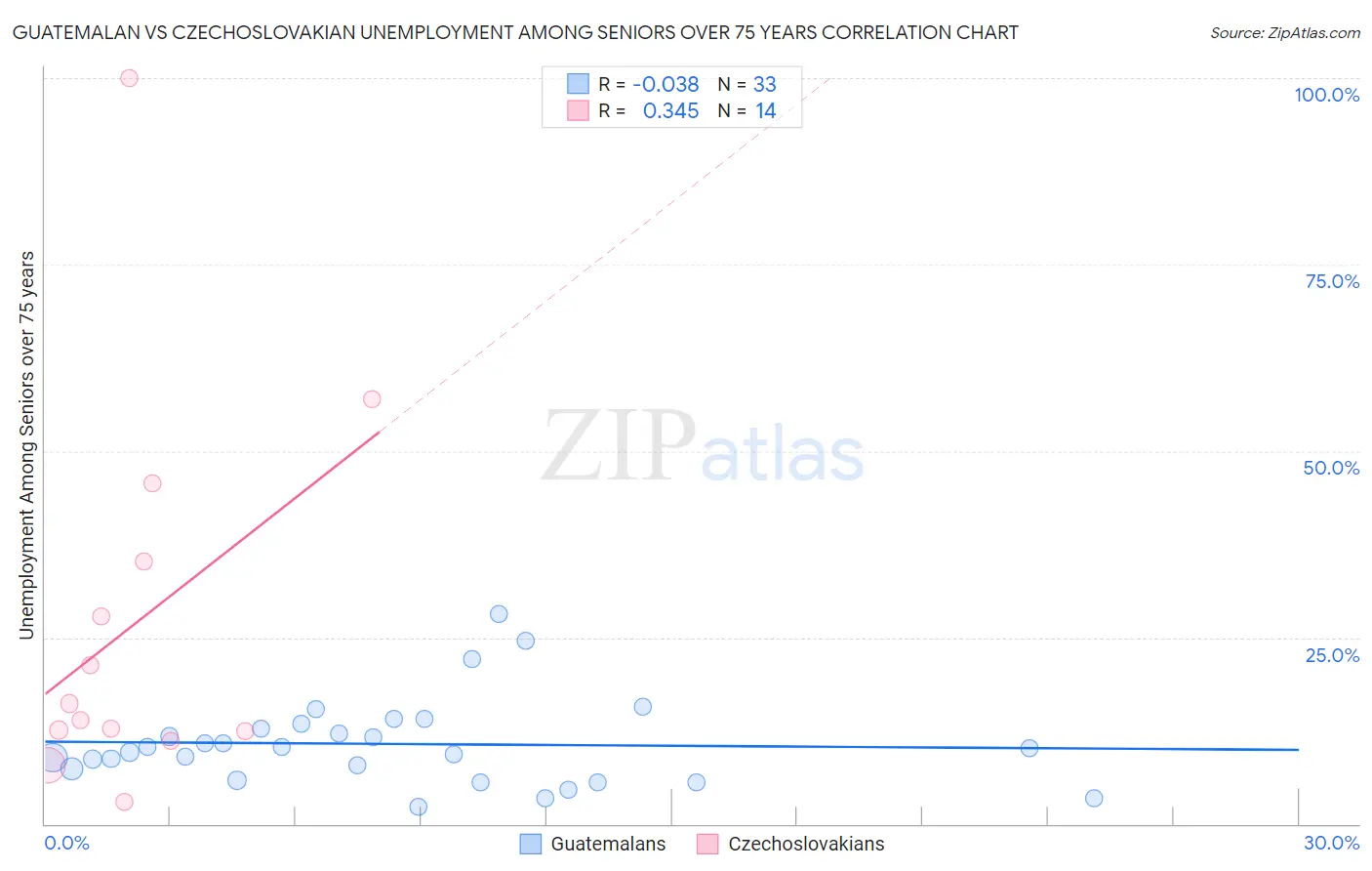 Guatemalan vs Czechoslovakian Unemployment Among Seniors over 75 years