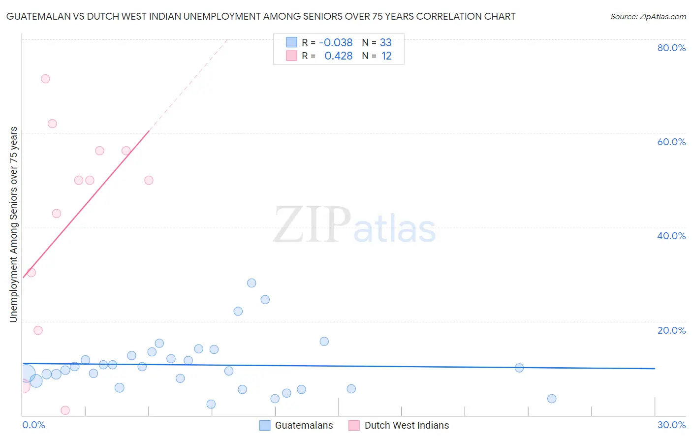 Guatemalan vs Dutch West Indian Unemployment Among Seniors over 75 years