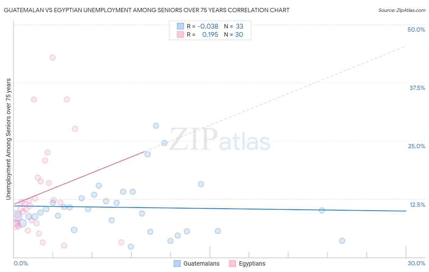 Guatemalan vs Egyptian Unemployment Among Seniors over 75 years