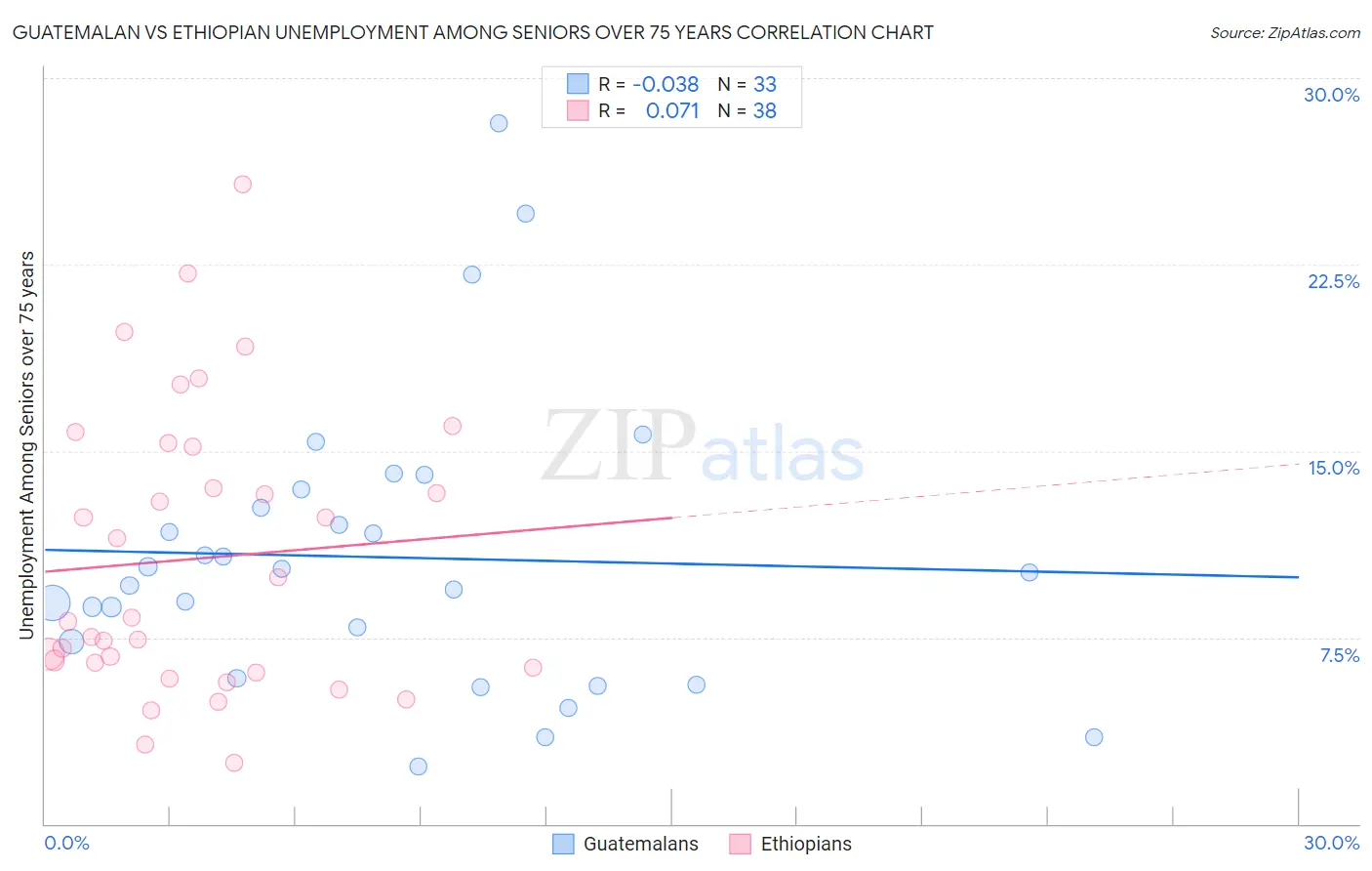 Guatemalan vs Ethiopian Unemployment Among Seniors over 75 years