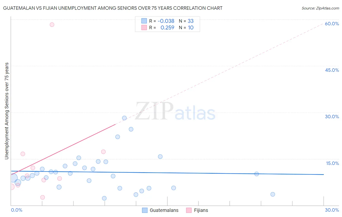 Guatemalan vs Fijian Unemployment Among Seniors over 75 years