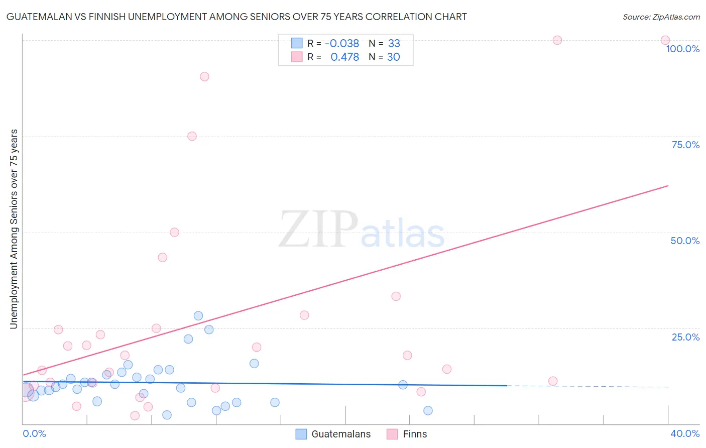 Guatemalan vs Finnish Unemployment Among Seniors over 75 years