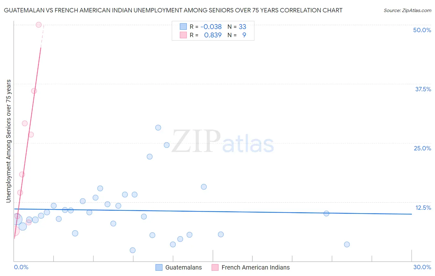 Guatemalan vs French American Indian Unemployment Among Seniors over 75 years