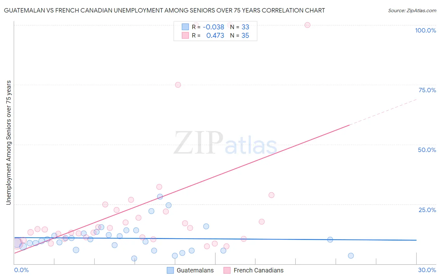 Guatemalan vs French Canadian Unemployment Among Seniors over 75 years
