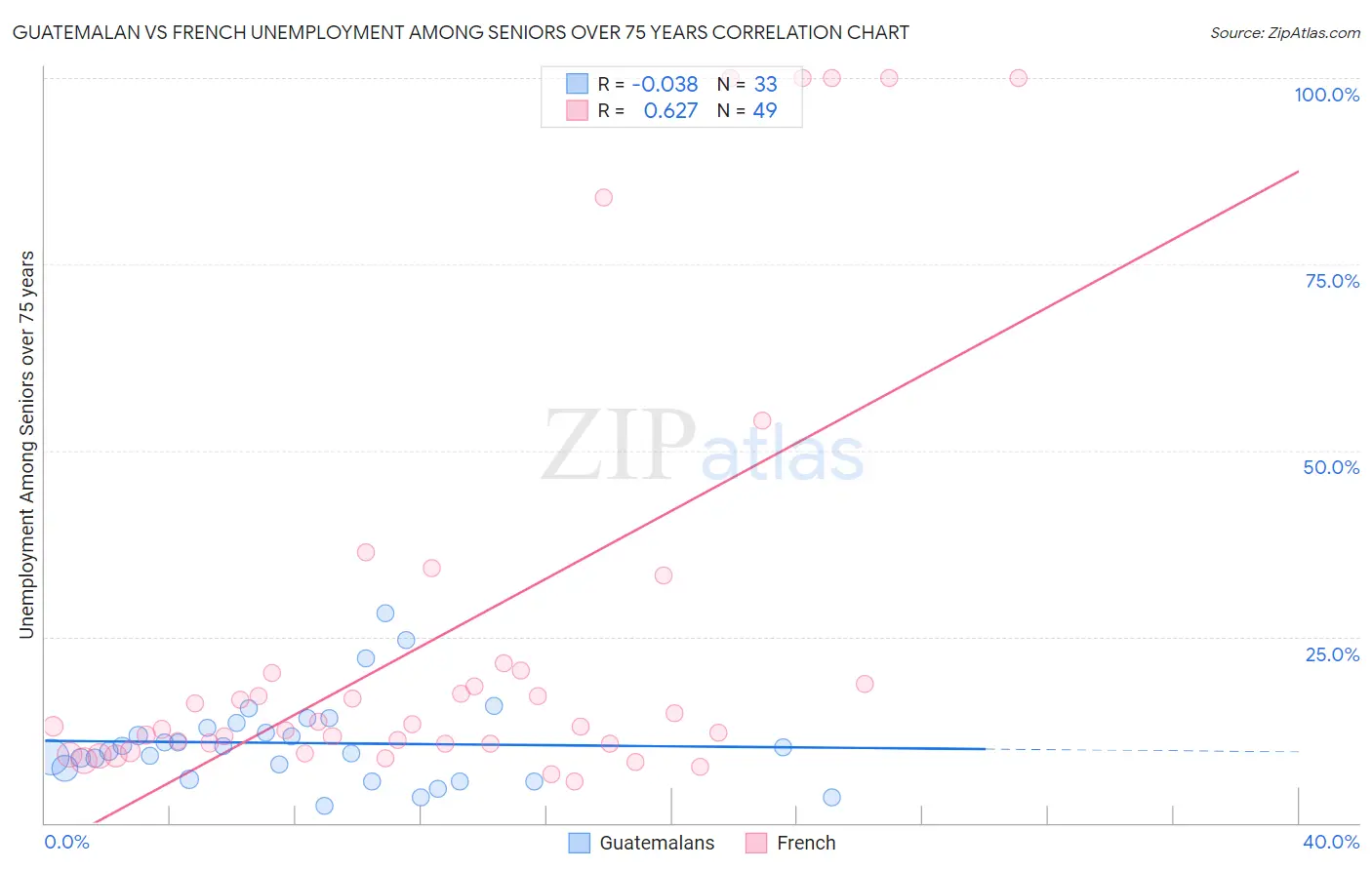 Guatemalan vs French Unemployment Among Seniors over 75 years