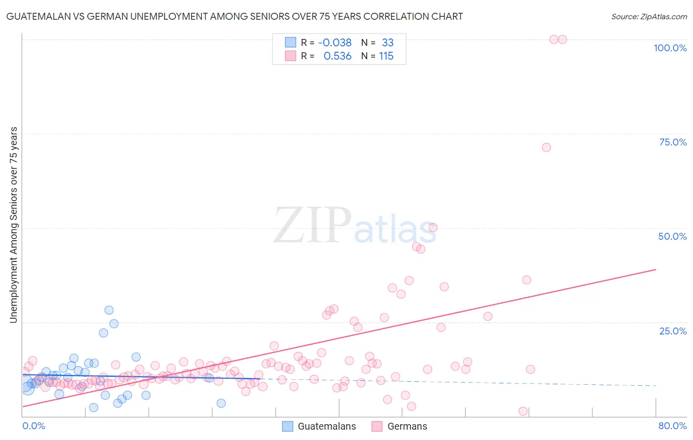 Guatemalan vs German Unemployment Among Seniors over 75 years