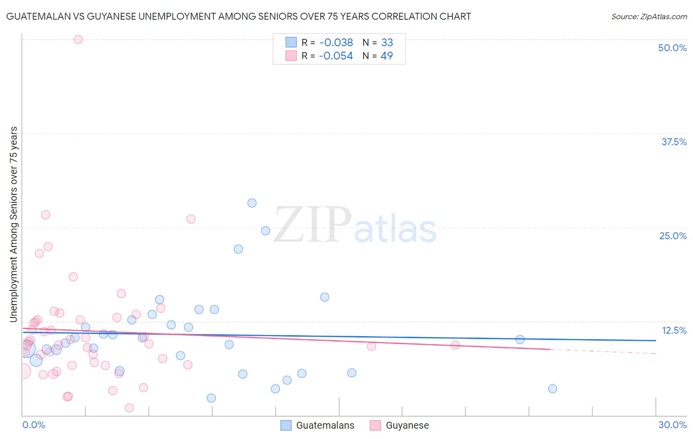 Guatemalan vs Guyanese Unemployment Among Seniors over 75 years