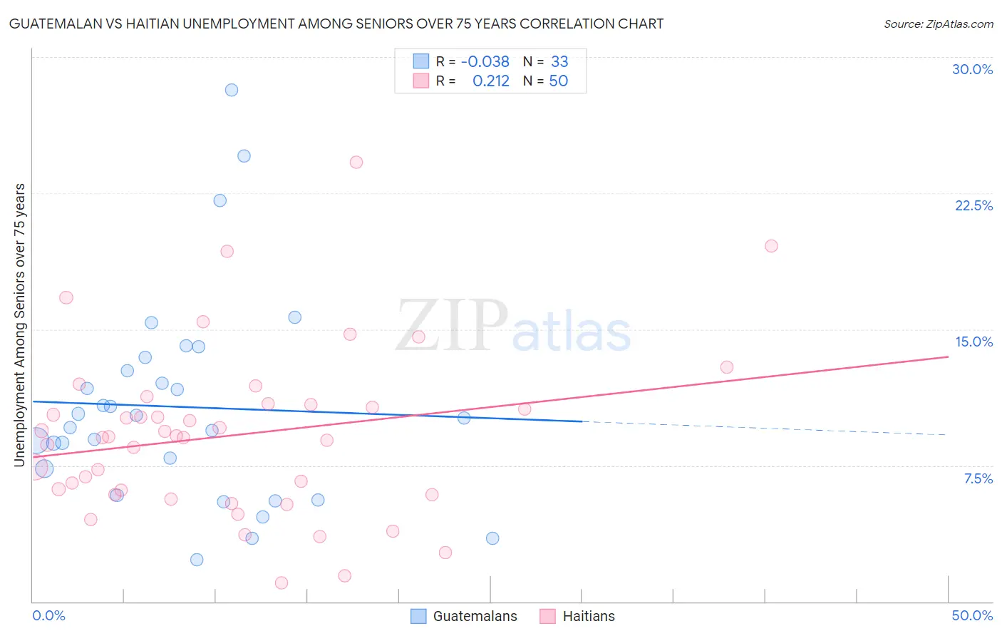 Guatemalan vs Haitian Unemployment Among Seniors over 75 years