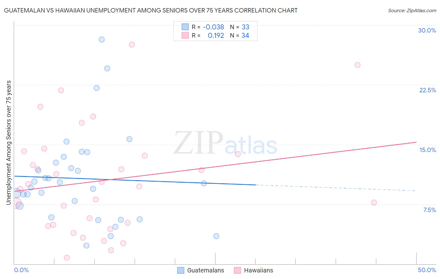 Guatemalan vs Hawaiian Unemployment Among Seniors over 75 years