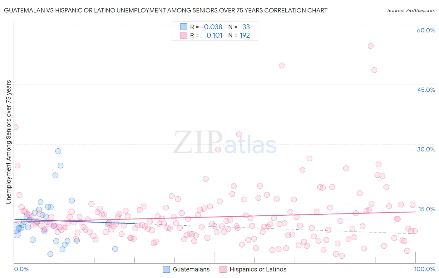 Guatemalan vs Hispanic or Latino Unemployment Among Seniors over 75 years