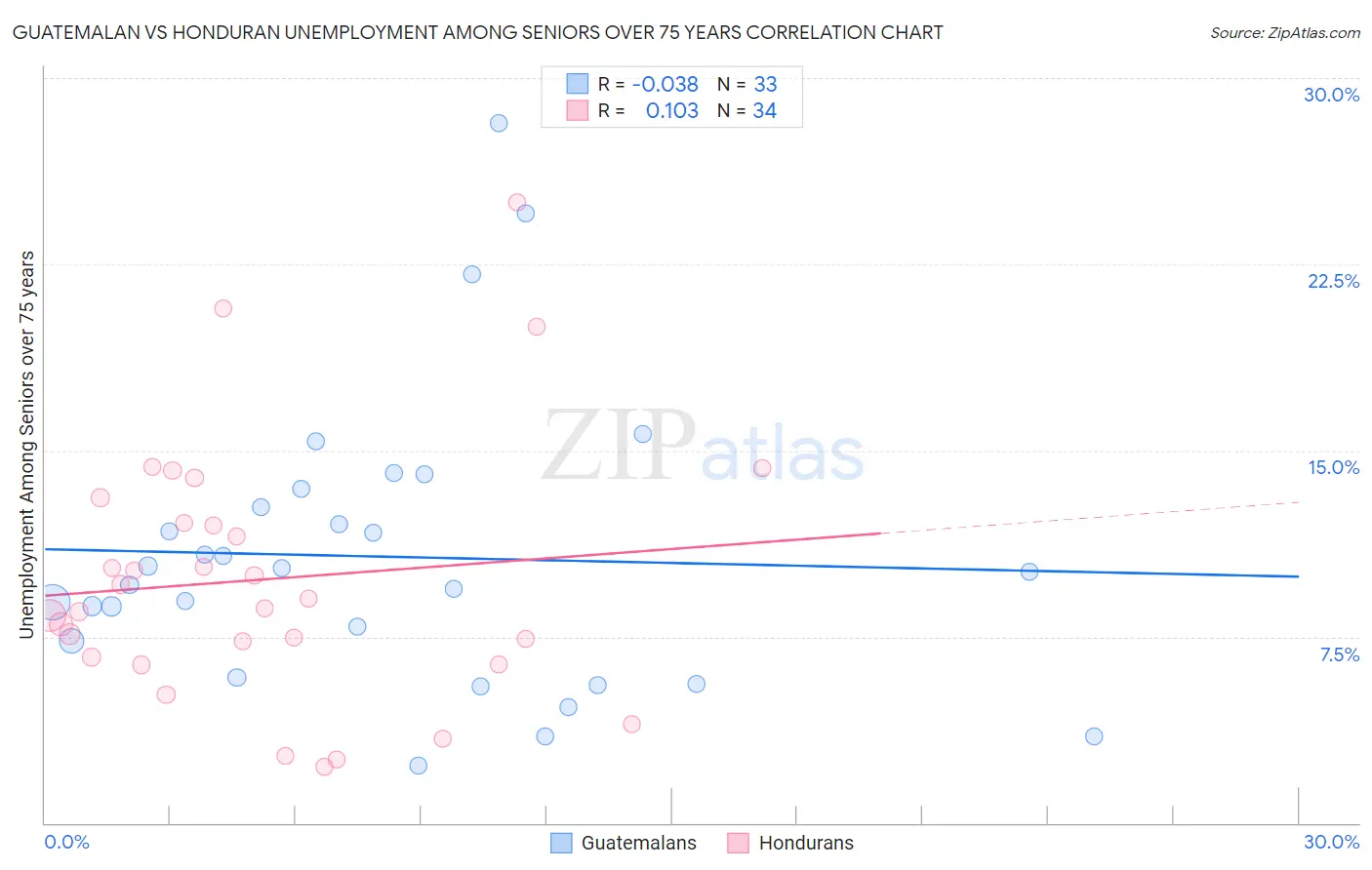 Guatemalan vs Honduran Unemployment Among Seniors over 75 years