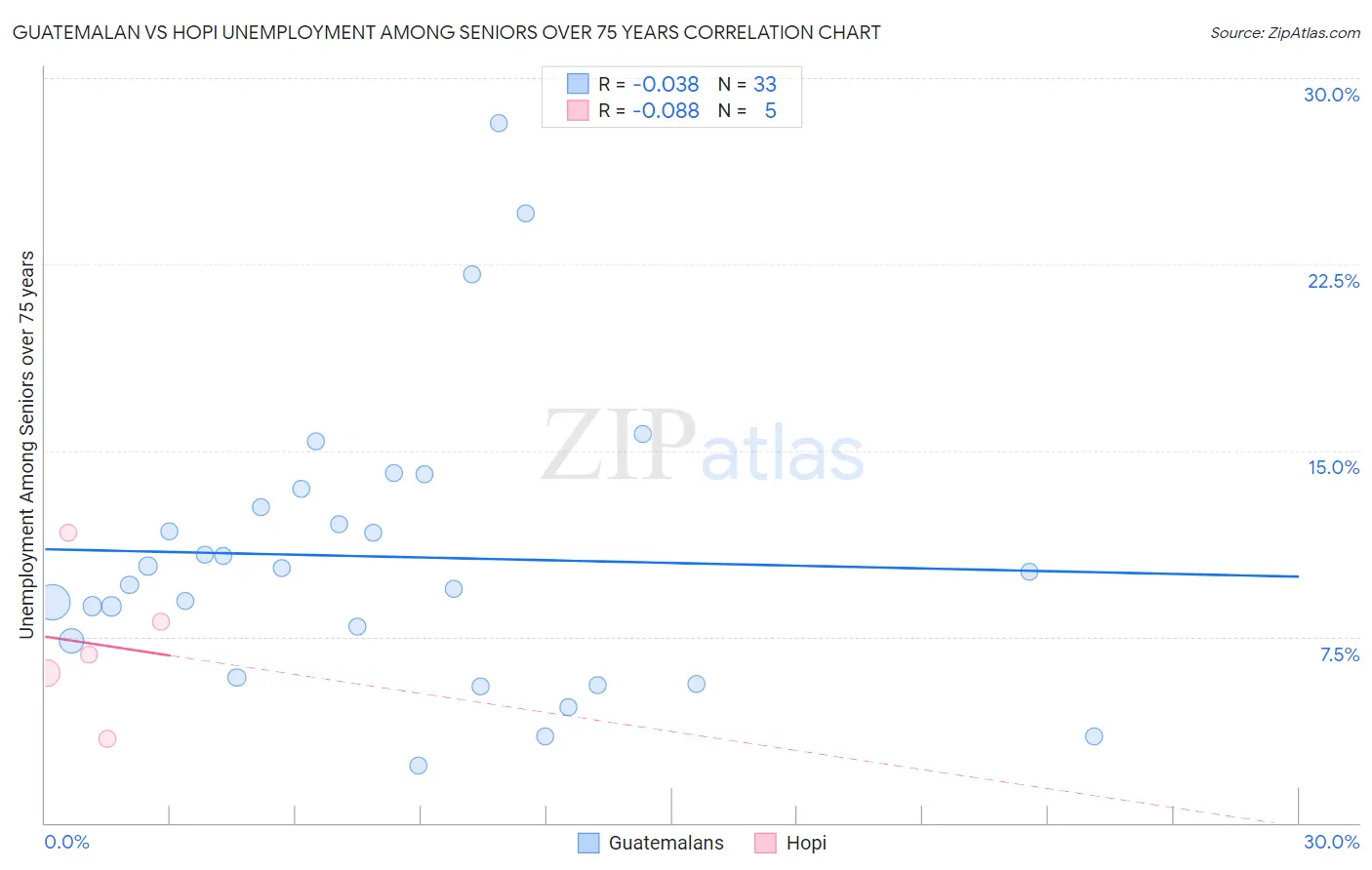 Guatemalan vs Hopi Unemployment Among Seniors over 75 years