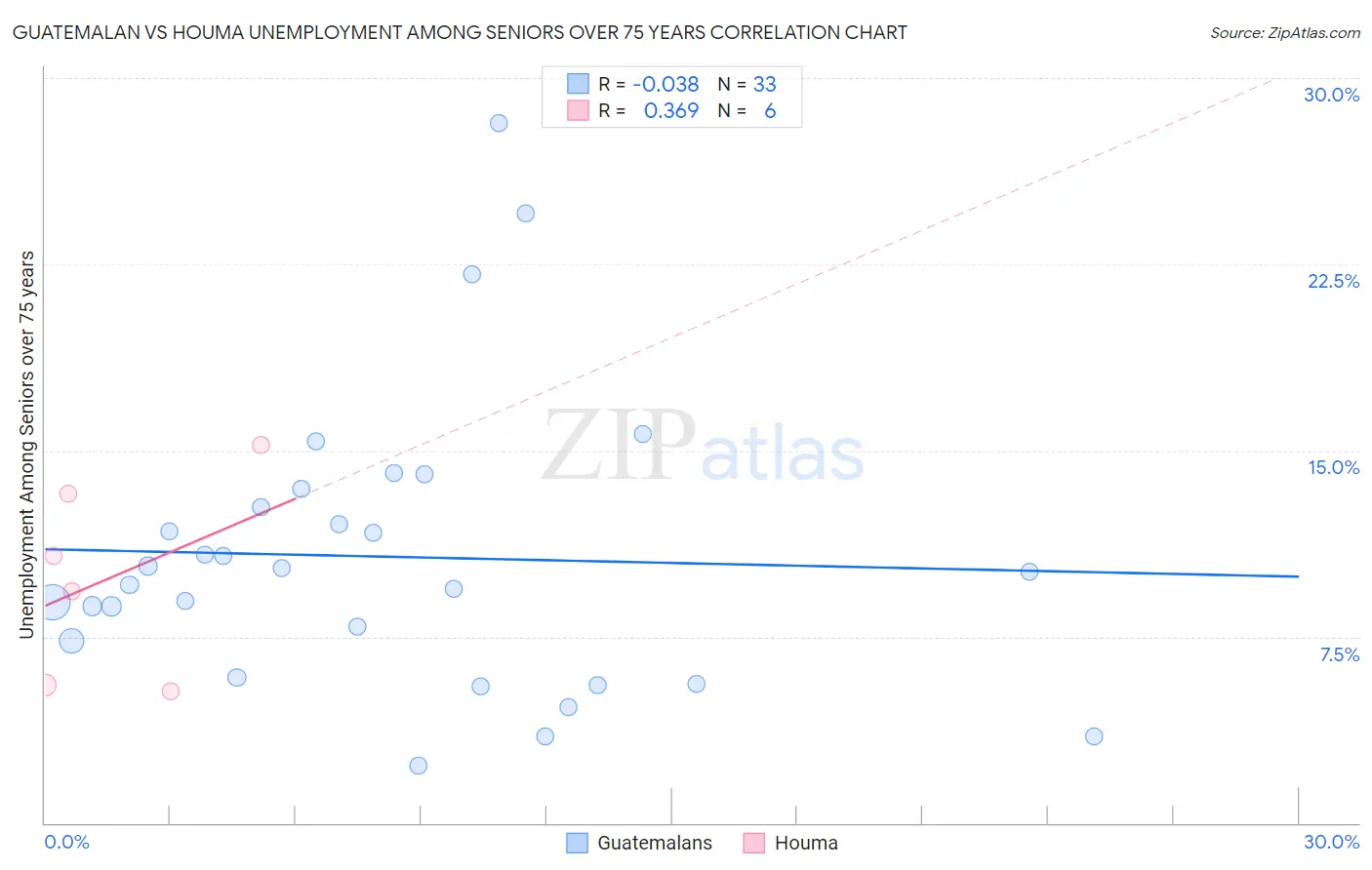 Guatemalan vs Houma Unemployment Among Seniors over 75 years