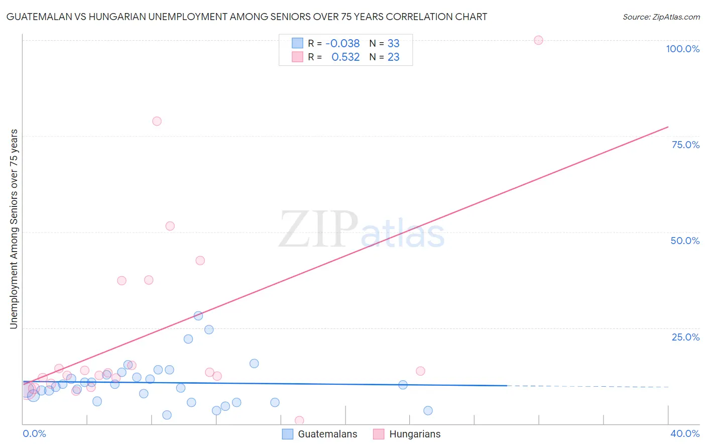 Guatemalan vs Hungarian Unemployment Among Seniors over 75 years