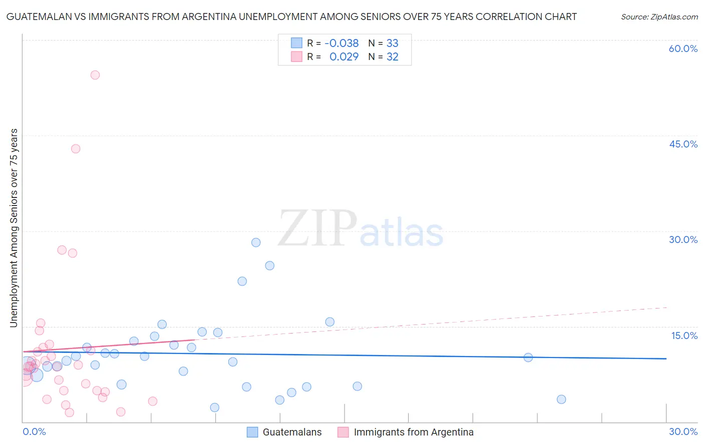 Guatemalan vs Immigrants from Argentina Unemployment Among Seniors over 75 years