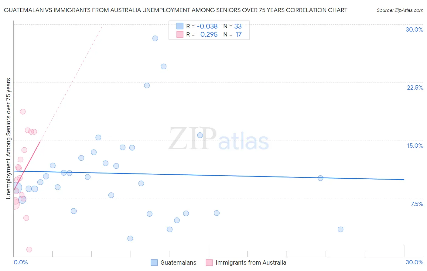 Guatemalan vs Immigrants from Australia Unemployment Among Seniors over 75 years