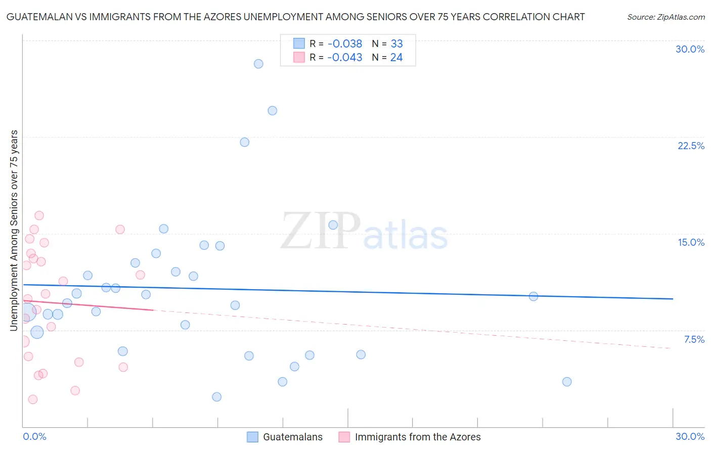 Guatemalan vs Immigrants from the Azores Unemployment Among Seniors over 75 years