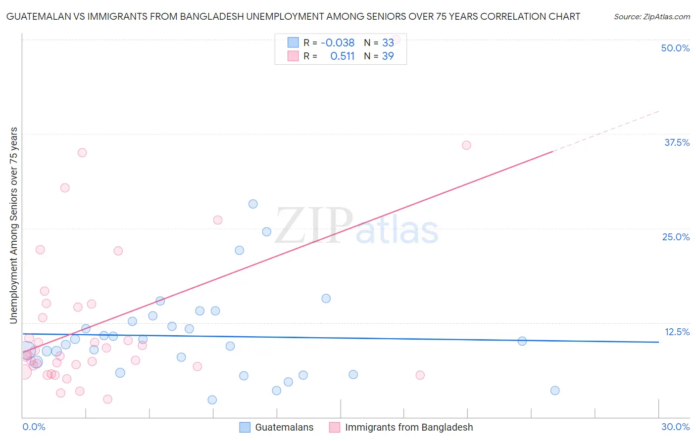 Guatemalan vs Immigrants from Bangladesh Unemployment Among Seniors over 75 years