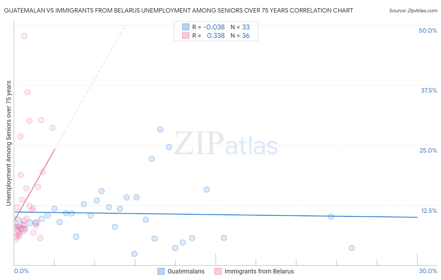 Guatemalan vs Immigrants from Belarus Unemployment Among Seniors over 75 years