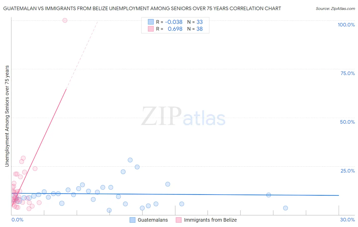 Guatemalan vs Immigrants from Belize Unemployment Among Seniors over 75 years
