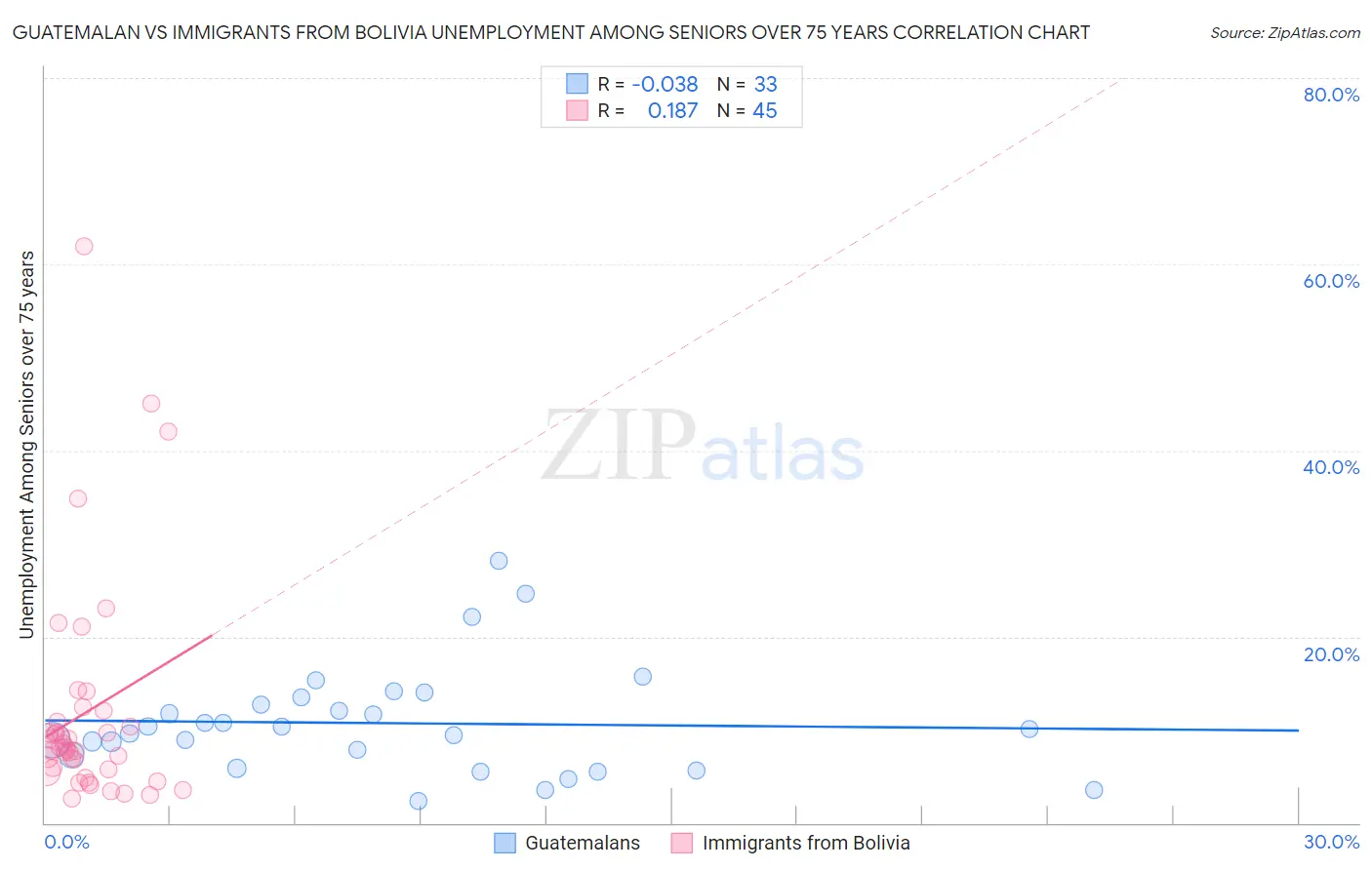 Guatemalan vs Immigrants from Bolivia Unemployment Among Seniors over 75 years