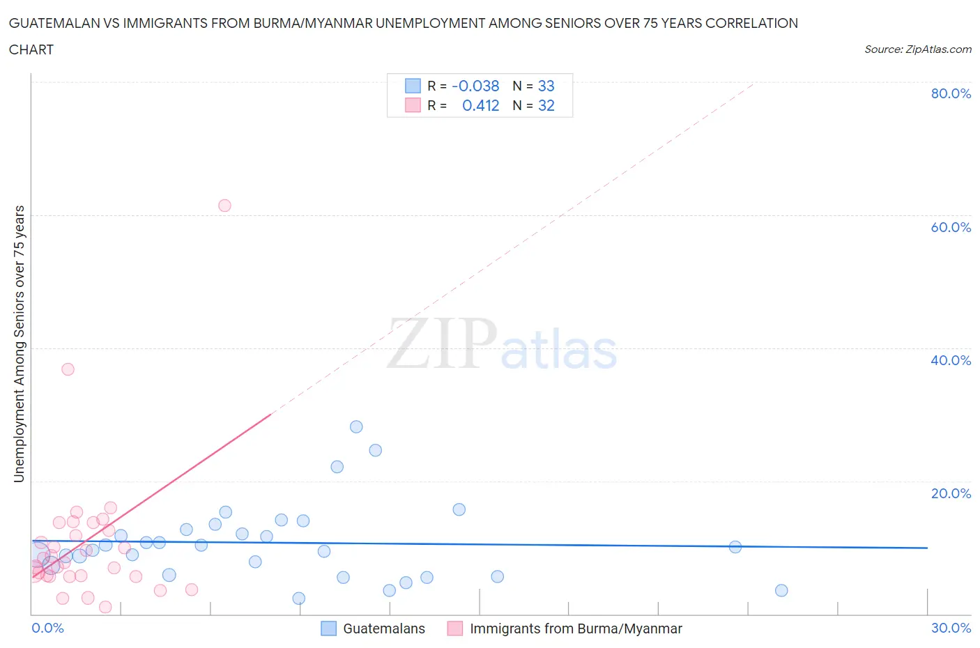 Guatemalan vs Immigrants from Burma/Myanmar Unemployment Among Seniors over 75 years