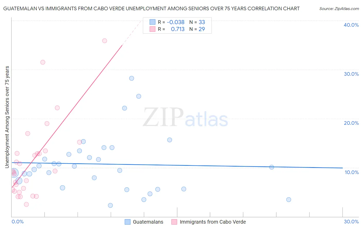 Guatemalan vs Immigrants from Cabo Verde Unemployment Among Seniors over 75 years