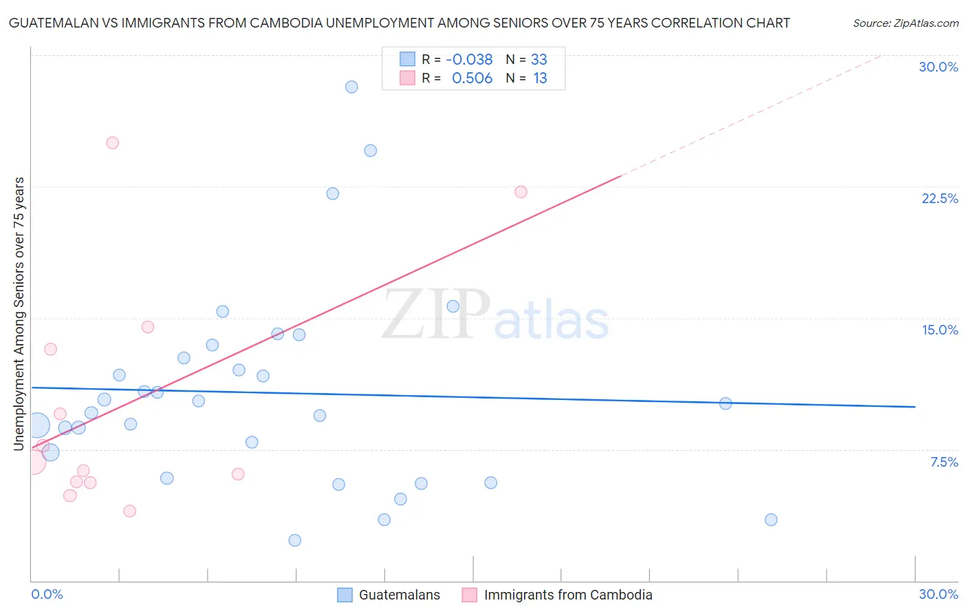 Guatemalan vs Immigrants from Cambodia Unemployment Among Seniors over 75 years