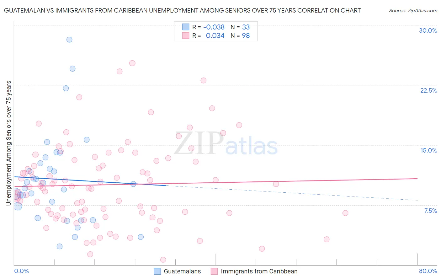 Guatemalan vs Immigrants from Caribbean Unemployment Among Seniors over 75 years